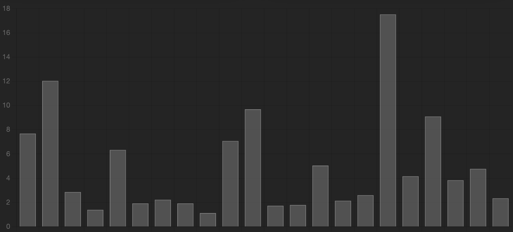 Usage example chart